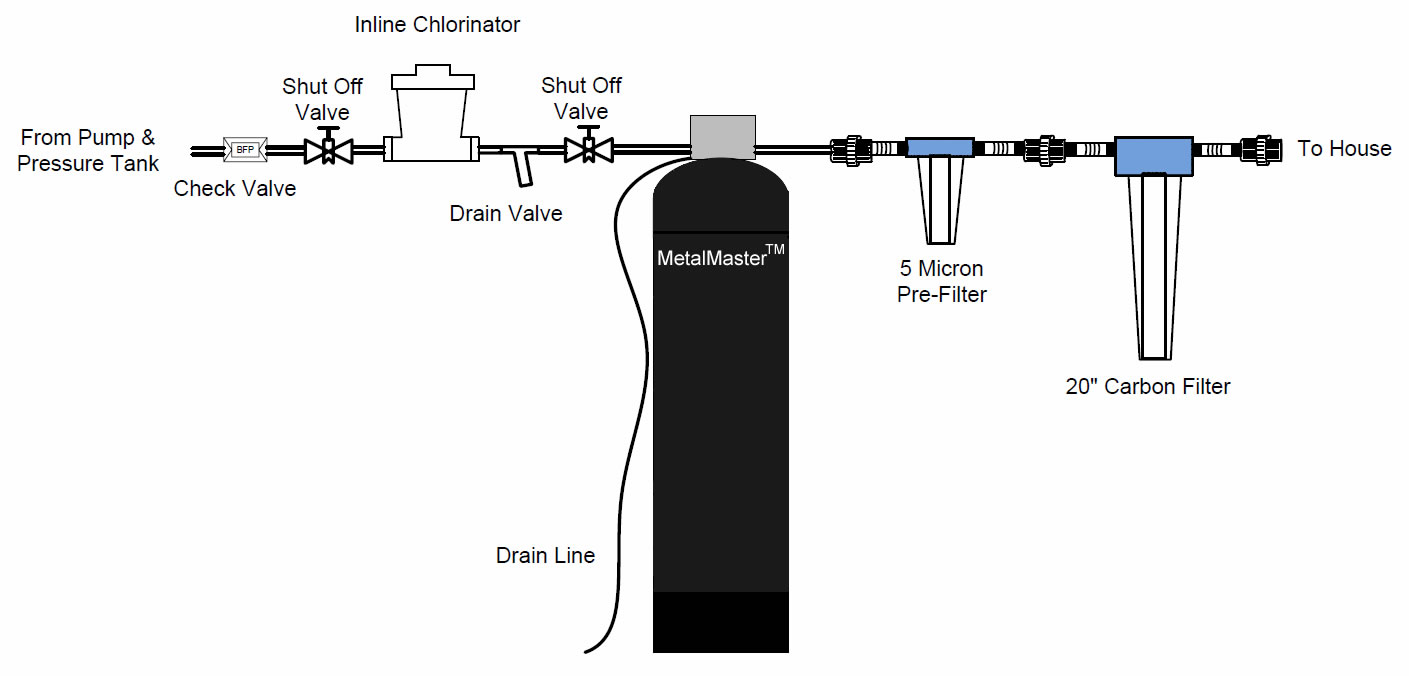 Well Water System #4